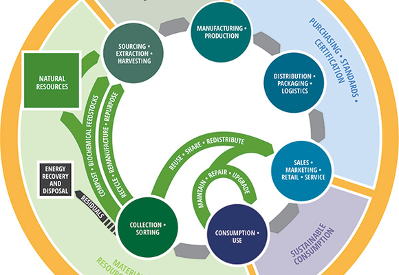 Circular economy